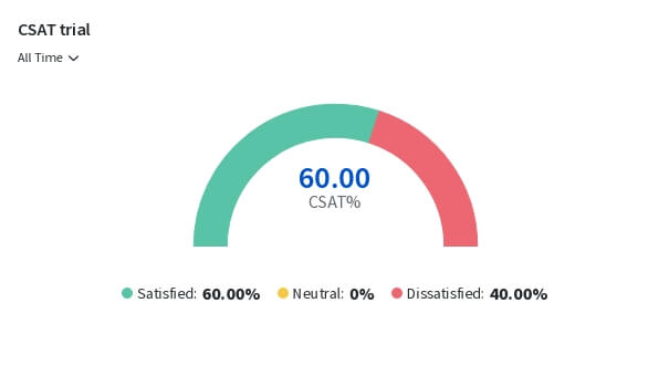 SurveySparrow CSAT score widget