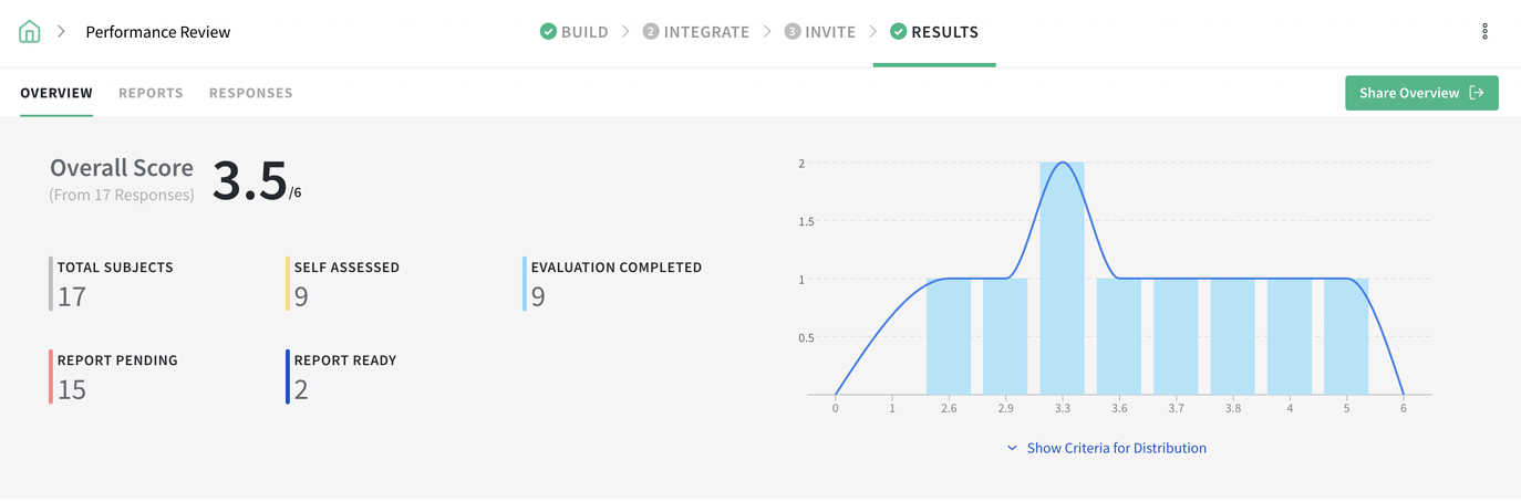 SurveySparrow admin dashboard with total no. of subjects and evaluations finished/penmding