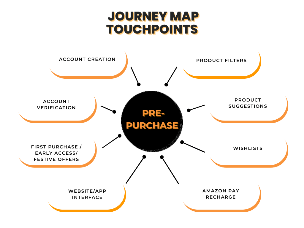 Pre-Purchase Touchpoints